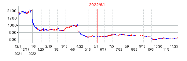 2022年6月1日 16:58前後のの株価チャート